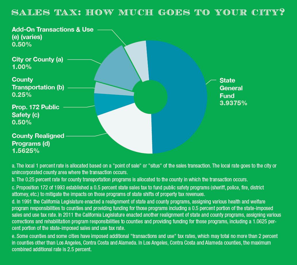 California County Sales Tax Chart