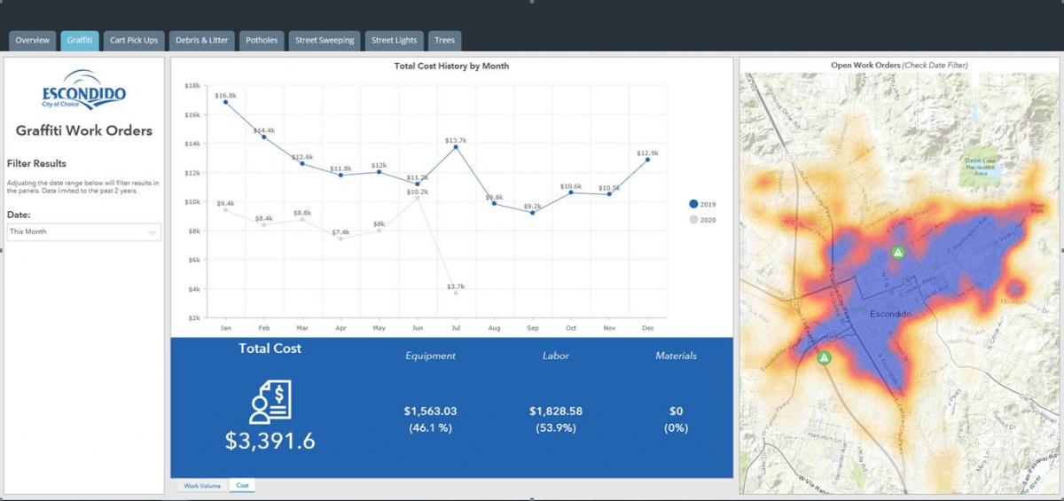 Cityworks software heatmaps identify graffiti trends and problem areas, and produces work tickets for graffiti removal in the City of Escondido. 